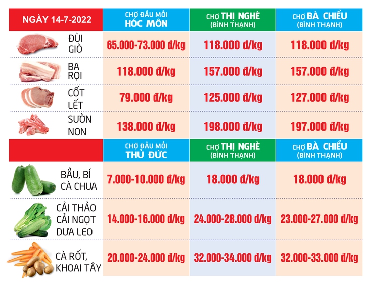 Giá cả hằng ngày 14-7: Heo hơi cán mốc 70.000 đồng/kg; Phú Quốc lập đường dây nóng xử lý kê giá - Ảnh 5.