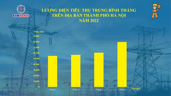 ‘Một chạm’ cho khách hàng, dùng điện mùa nóng không lo tiền điện tăng cao - Ảnh 1.