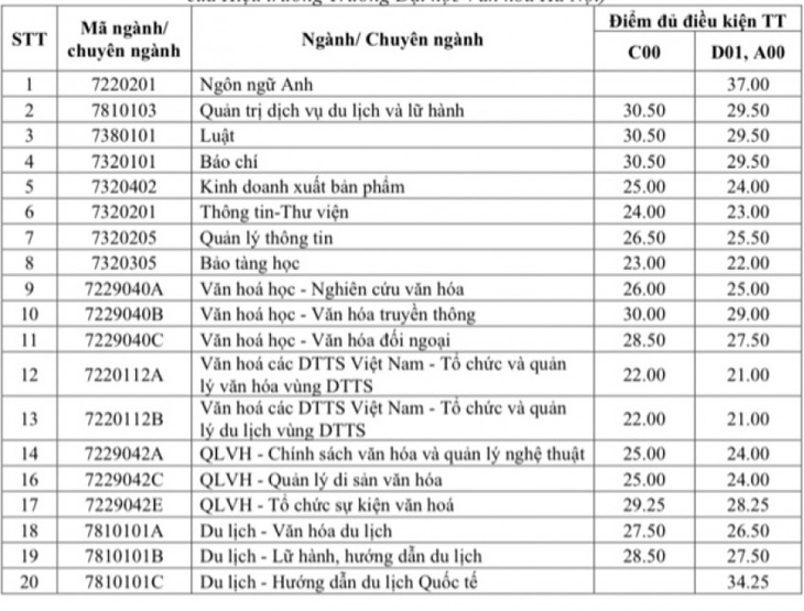 30 điểm vẫn chưa đậu đại học phương thức xét học bạ - Ảnh 1.