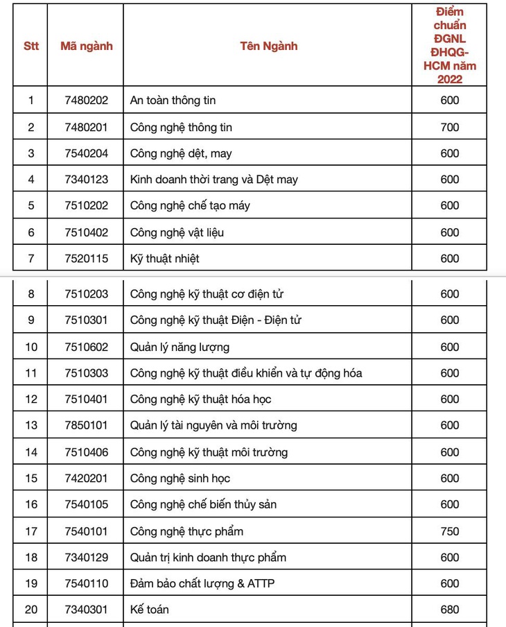 Nhiều trường đại học công bố điểm chuẩn xét tuyển sớm - Ảnh 4.