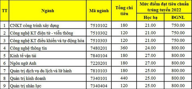 Nhiều trường đại học công bố điểm chuẩn xét tuyển sớm - Ảnh 6.