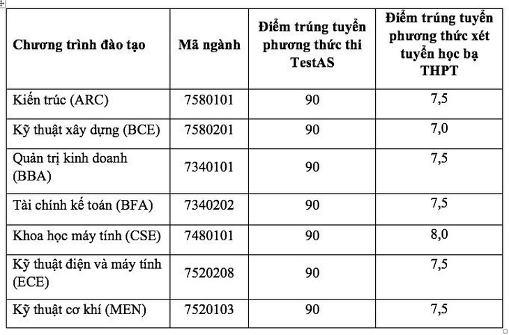 Nhiều trường đại học công bố điểm chuẩn xét tuyển sớm - Ảnh 7.