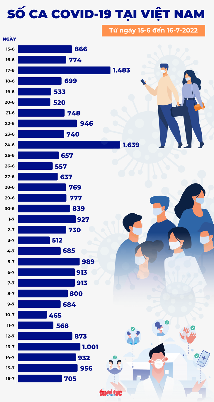 Tin COVID-19 chiều 16-7: Có 705 ca mới, ca thở oxy tăng với 45 ca, Thái Nguyên có 1 ca tử vong - Ảnh 2.