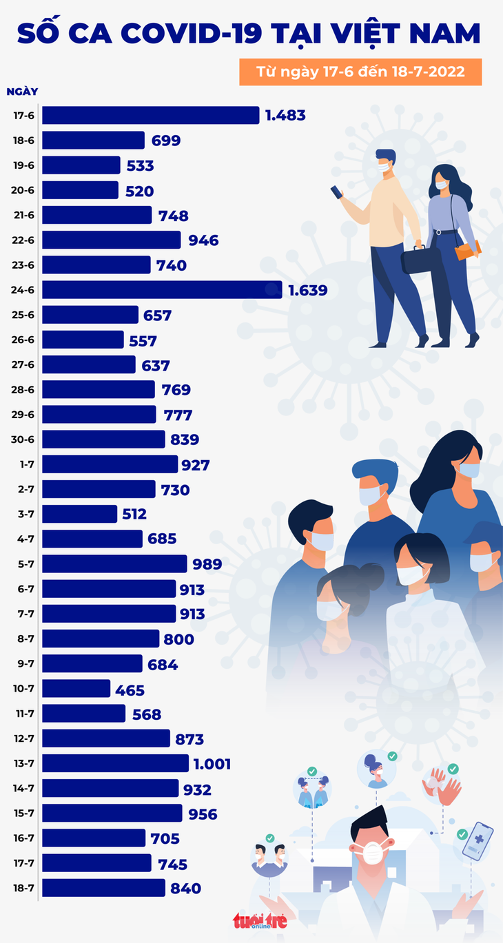 Tin COVID-19 chiều 18-7: Cả nước 840 ca, số mắc mới vẫn ở mức cao - Ảnh 1.