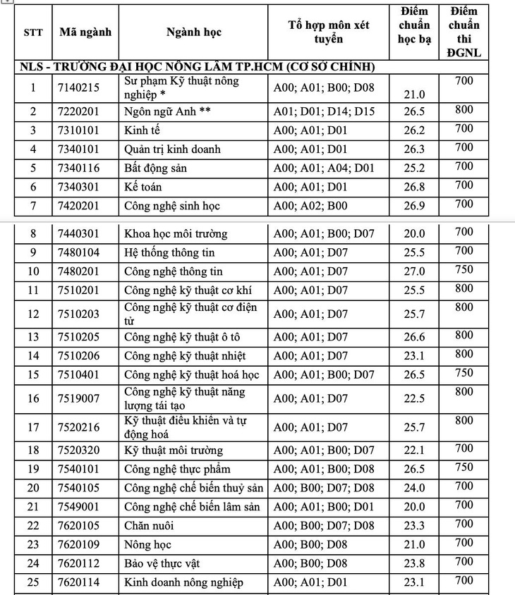 Trường ĐH Nông lâm TP.HCM công bố điểm chuẩn xét học bạ, đánh giá năng lực - Ảnh 2.