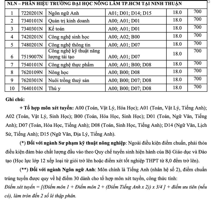 Trường ĐH Nông lâm TP.HCM công bố điểm chuẩn xét học bạ, đánh giá năng lực - Ảnh 4.