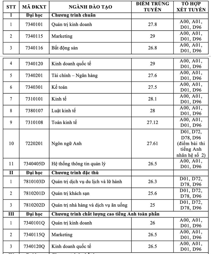 Trường ĐH Tài chính - marketing công bố kết quả xét tuyển sớm 4 phương thức - Ảnh 2.