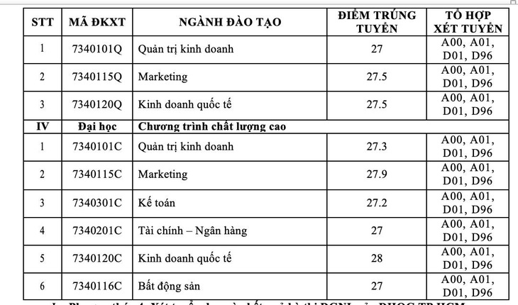 Trường ĐH Tài chính - marketing công bố kết quả xét tuyển sớm 4 phương thức - Ảnh 5.