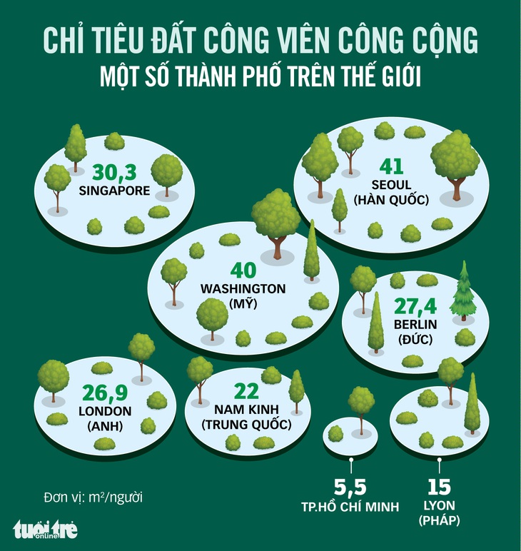 Vàng mắt ngóng trông công viên cây xanh - Ảnh 2.