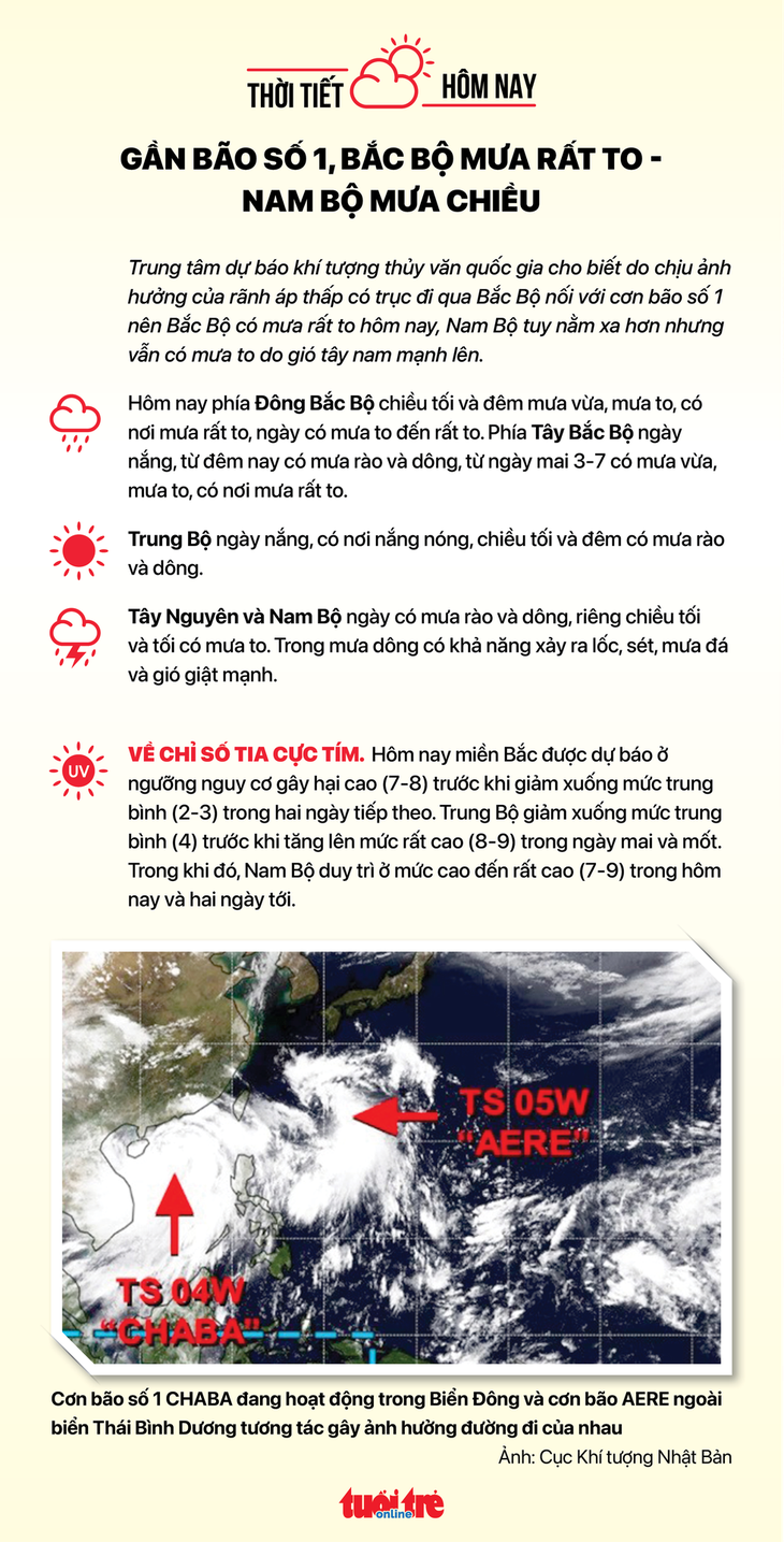 Thời tiết hôm nay 2-7: Bắc Bộ bắt đầu đợt mưa to, Nam Bộ trời nhiều mây, mưa nhiều nơi - Ảnh 2.