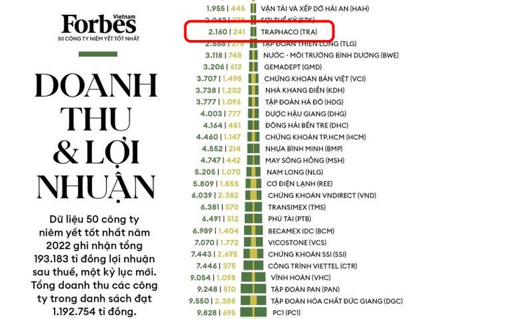 Traphaco được vinh danh Top 50 công ty niêm yết tốt nhất Việt Nam năm 2022