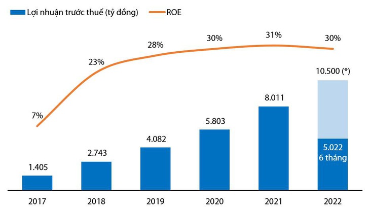 VIB: Lợi nhuận 6 tháng đạt hơn 5.000 tỉ, tăng 27% so với cùng kỳ - Ảnh 2.