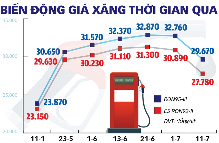 Ngóng giá cả giảm theo giá xăng dầu - Ảnh 3.