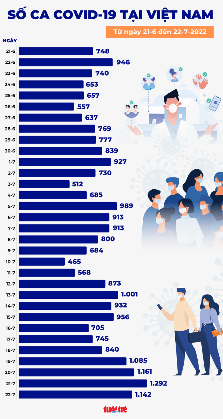 Tin COVID-19 chiều 22-7: 4 ngày liên tiếp trên 1.000 ca mới, hôm nay Tây Ninh có 1 ca tử vong - Ảnh 2.