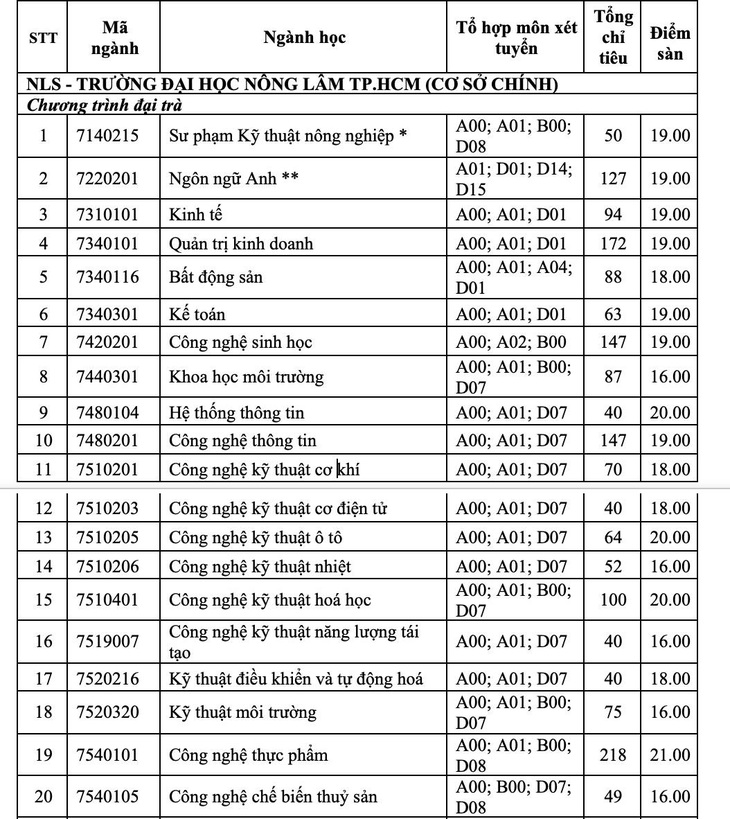 Trường đại học đầu tiên công bố điểm sàn xét điểm thi THPT: 16 đến 21 điểm - Ảnh 2.