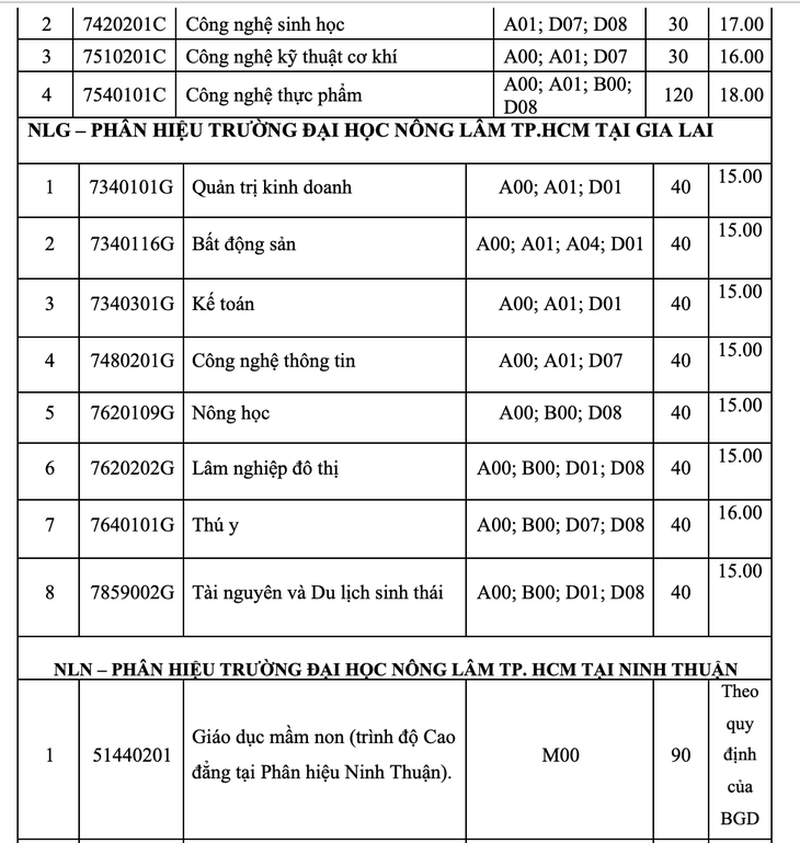 Trường đại học đầu tiên công bố điểm sàn xét điểm thi THPT: 16 đến 21 điểm - Ảnh 4.