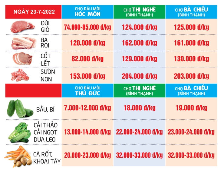 Tin giá cả hằng ngày 23-7: Cùng tăng giá, nhưng vàng trong nước vẫn cao hơn 17,1 triệu/lượng - Ảnh 3.