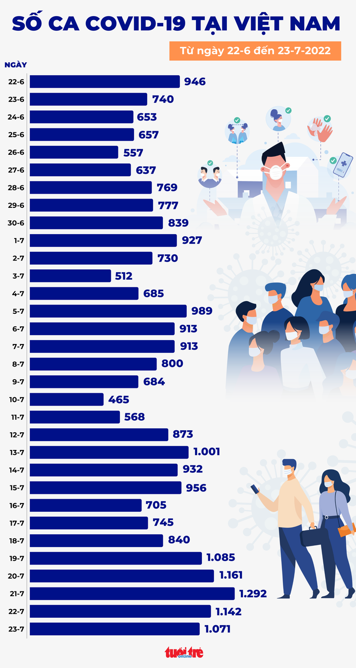 Tin COVID-19 chiều 23-7: Việt Nam có 1.071 ca mới; Nhiều nước châu Á lo dịch quay lại - Ảnh 1.