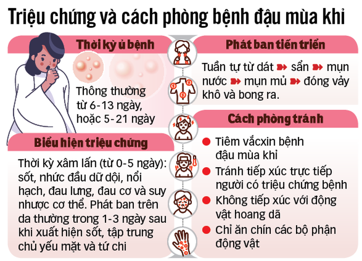 17.000 người ở hơn 70 nước mắc đậu mùa khỉ nhưng WHO thừa nhận chưa hiểu cách lây - Ảnh 2.