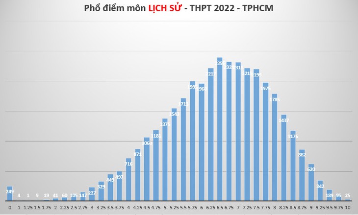 Phổ điểm thi tốt nghiệp THPT 2022 của học sinh TP.HCM như thế nào? - Ảnh 8.