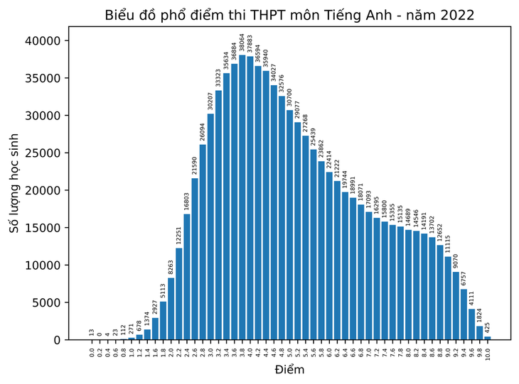 TP.HCM có điểm thi tốt nghiệp THPT trung bình môn tiếng Anh cao nhất nước - Ảnh 2.