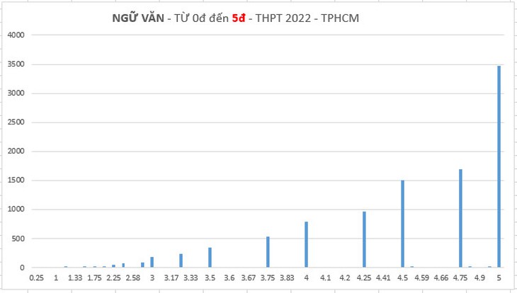 Phổ điểm thi tốt nghiệp THPT 2022 của học sinh TP.HCM như thế nào? - Ảnh 3.