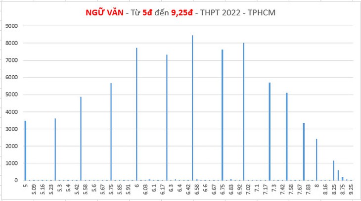 Phổ điểm thi tốt nghiệp THPT 2022 của học sinh TP.HCM như thế nào? - Ảnh 4.