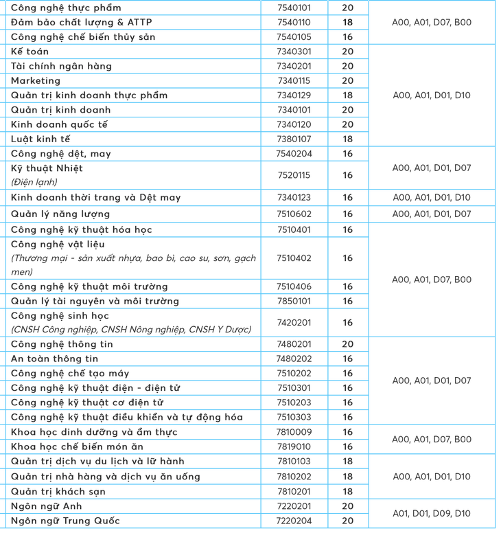 Điểm sàn ĐH Công nghiệp thực phẩm TP.HCM, Công nghệ TP.HCM từ 16 đến 20 - Ảnh 2.