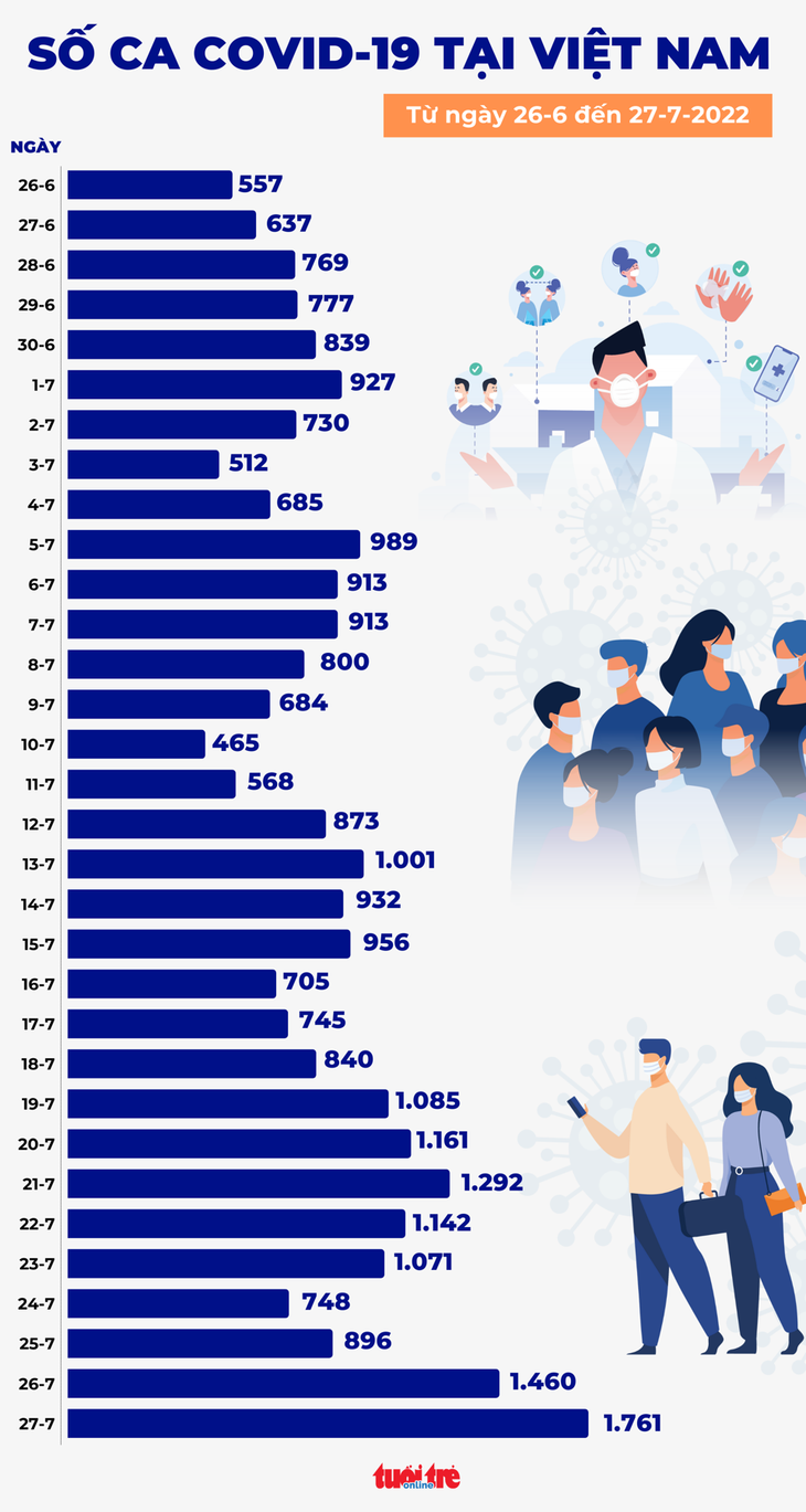 Tin COVID-19 chiều 27-7: Ca mắc mới tăng vọt ngày thứ 3 liên tiếp lên 1.761, ca nặng tăng nhẹ - Ảnh 1.