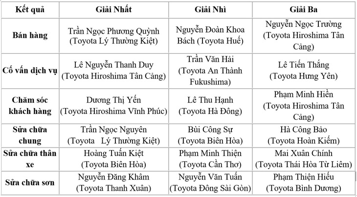 Đại lý Toyota toàn quốc quy tụ trong chung kết Hội thi tay nghề 2022 - Ảnh 2. Đại lý Toyota toàn quốc quy tụ trong chung kết Hội thi tay nghề 2022 - Ảnh 2.
