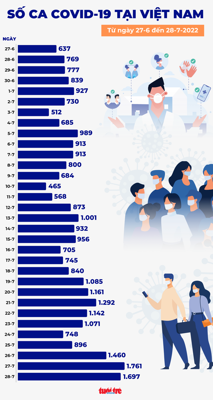 Tin COVID-19 chiều 28-7: Cả nước 1.697 ca mới, 6.877 người hết bệnh, không tử vong - Ảnh 2.
