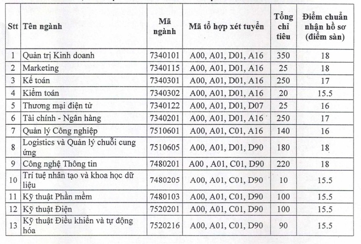 Một loạt trường đại học công bố điểm sàn: thấp nhất 15 điểm, cao nhất 21 điểm - Ảnh 2.