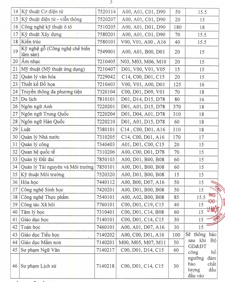 Một loạt trường đại học công bố điểm sàn: thấp nhất 15 điểm, cao nhất 21 điểm - Ảnh 3.