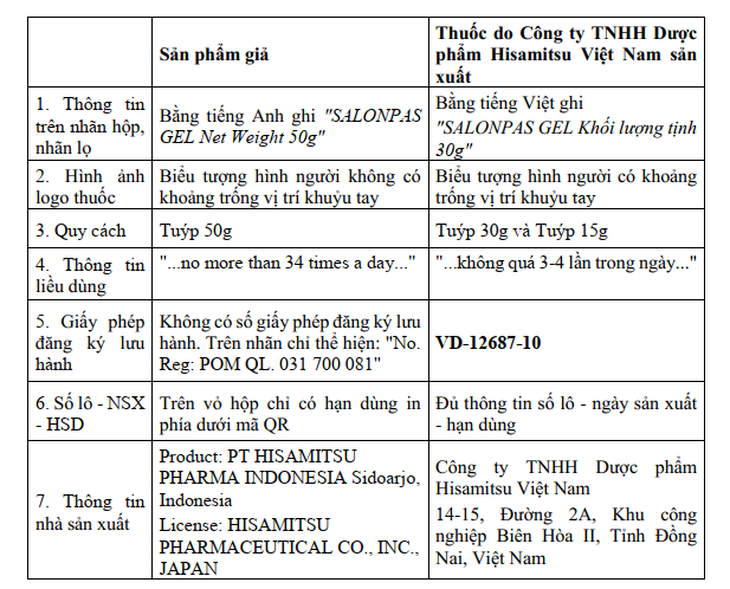 Cục Quản lý dược cảnh báo: Nhiều hàng Salonpas Gel nghi giả rao đầy trên chợ mạng - Ảnh 2.