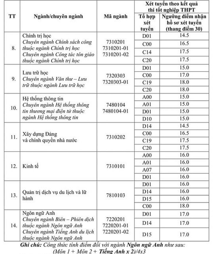Thêm nhiều trường công bố điểm sàn, trường đầu tiên có mức dưới 15 điểm - Ảnh 3.