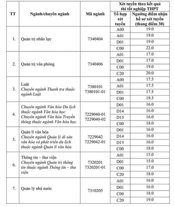 Thêm nhiều trường công bố điểm sàn, trường đầu tiên có mức dưới 15 điểm - Ảnh 2.