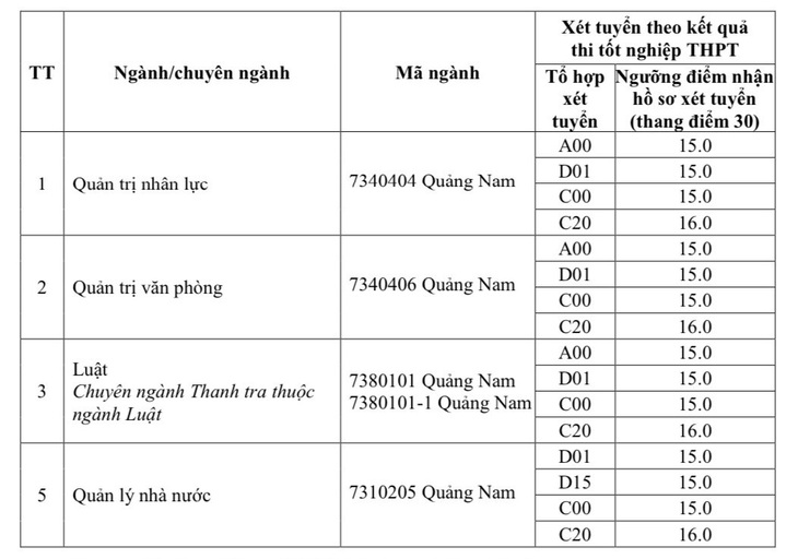 Thêm nhiều trường công bố điểm sàn, trường đầu tiên có mức dưới 15 điểm - Ảnh 5.