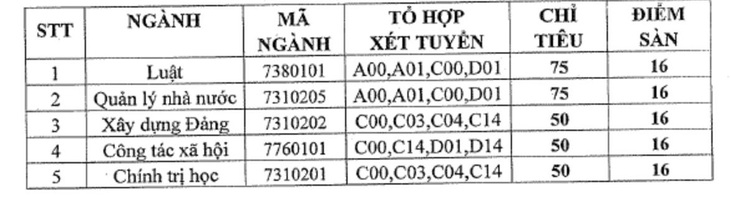 Thêm nhiều trường công bố điểm sàn, trường đầu tiên có mức dưới 15 điểm - Ảnh 6.