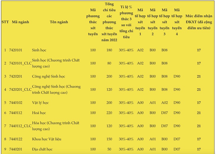 Điểm sàn đại học của nhiều trường, có trường chỉ 14 điểm - Ảnh 2.