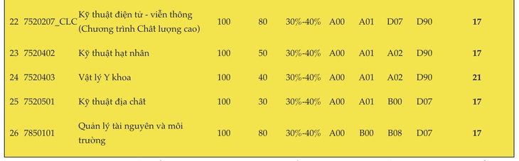 Điểm sàn đại học của nhiều trường, có trường chỉ 14 điểm - Ảnh 4.