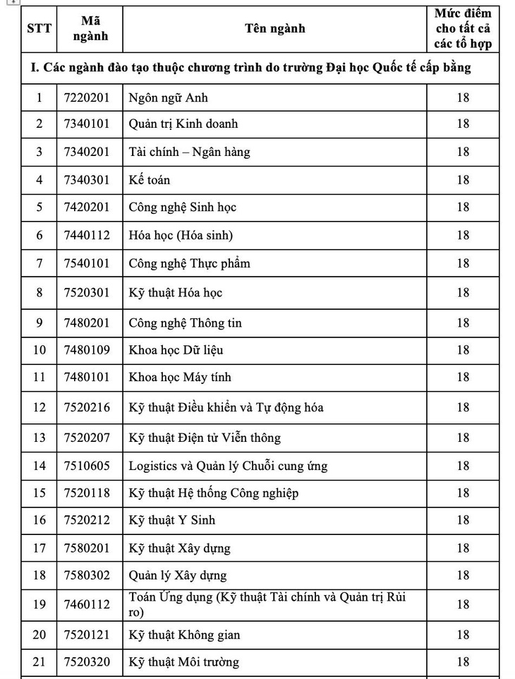 Điểm sàn đại học của nhiều trường, có trường chỉ 14 điểm - Ảnh 5.