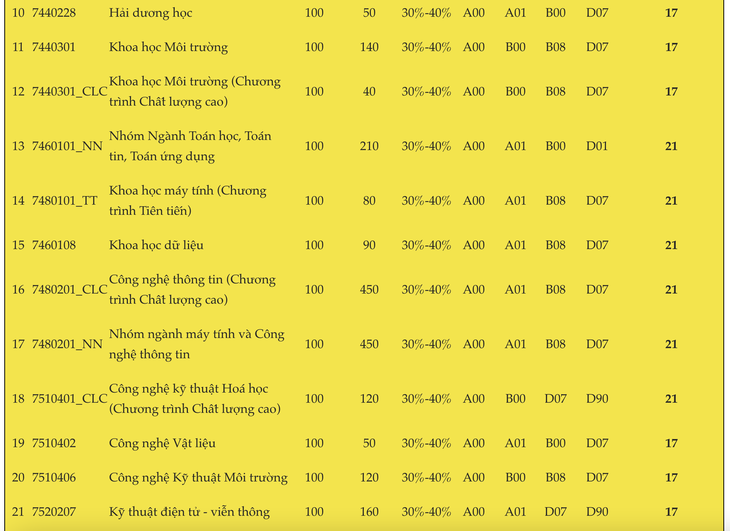 Điểm sàn đại học của nhiều trường, có trường chỉ 14 điểm - Ảnh 3.