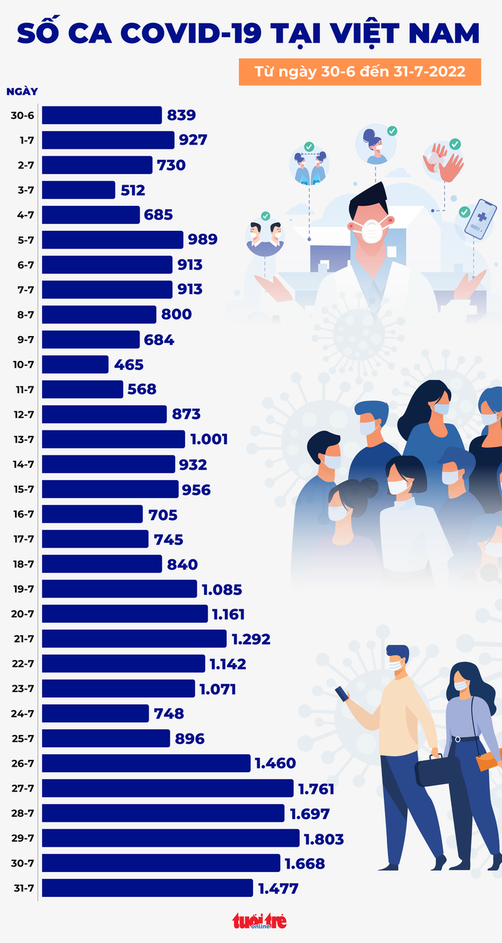 Tin COVID-19 chiều 31-7: Ca mới giảm nhẹ nhưng ca nặng tăng lên - Ảnh 2.