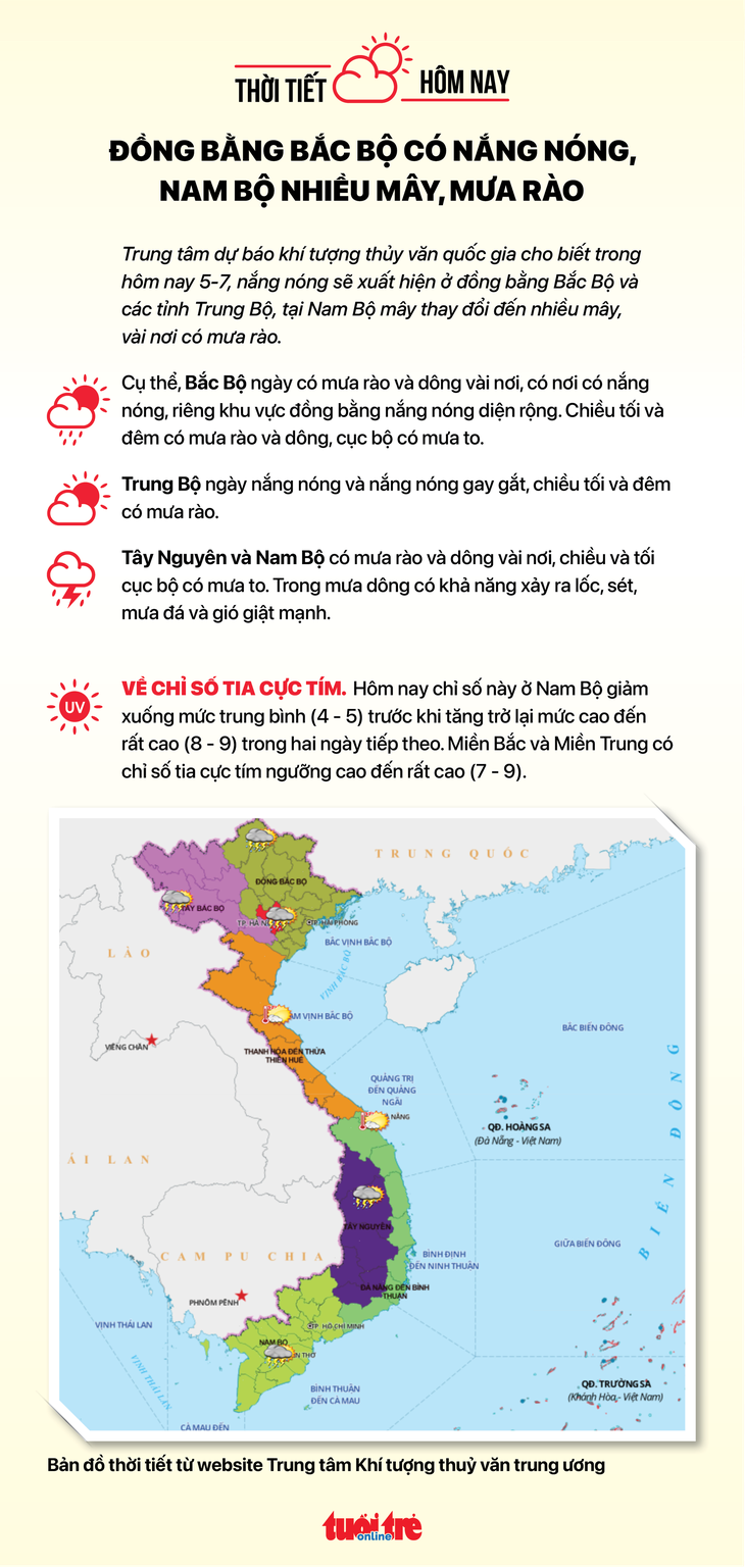 Thời tiết hôm nay 5-7: Bắc Bộ nắng nóng lan rộng, Nam Bộ mưa rào - Ảnh 2.