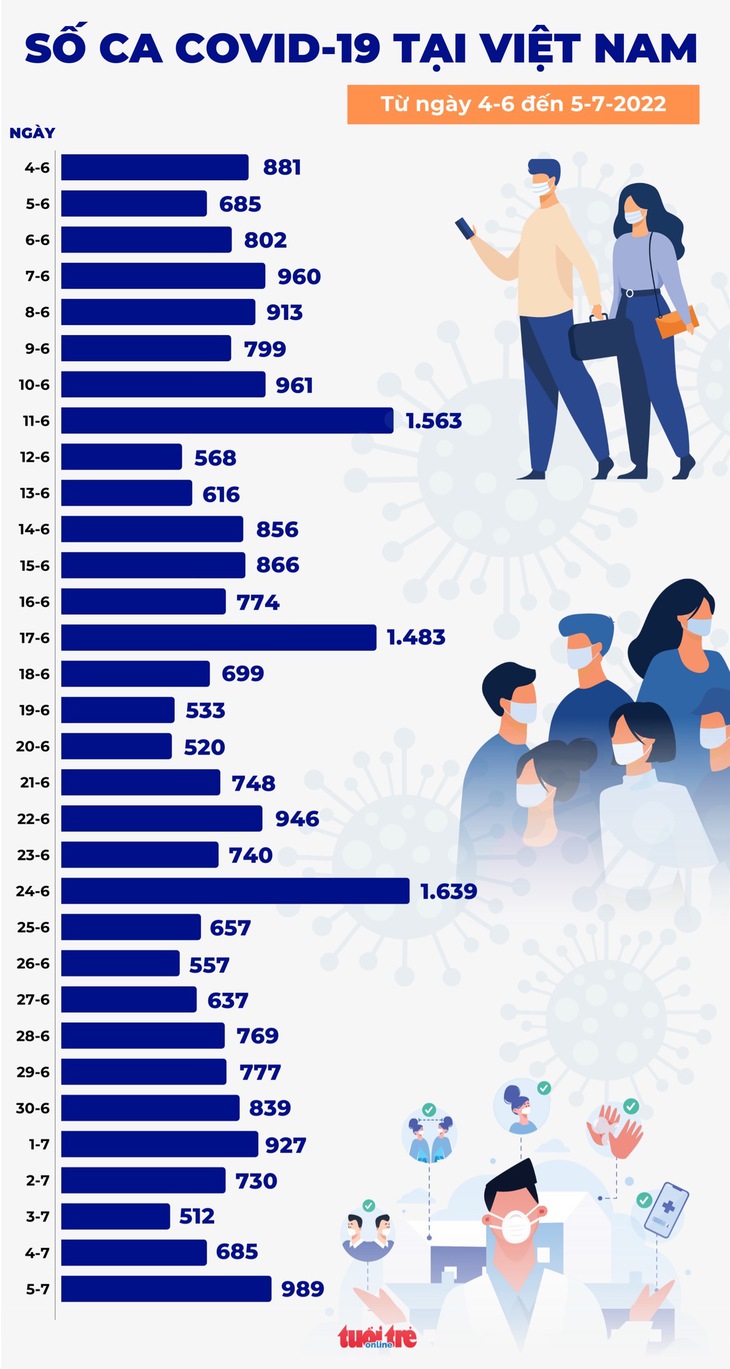 Tin COVID-19 chiều 5-7: Số mắc mới tăng 304 ca, tăng nhiều nhất trong cả tuần gần đây - Ảnh 2.