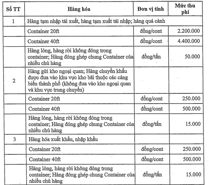 TP.HCM trình Hội đồng nhân dân sửa đổi, bổ sung phí hạ tầng cảng biển - Ảnh 2.