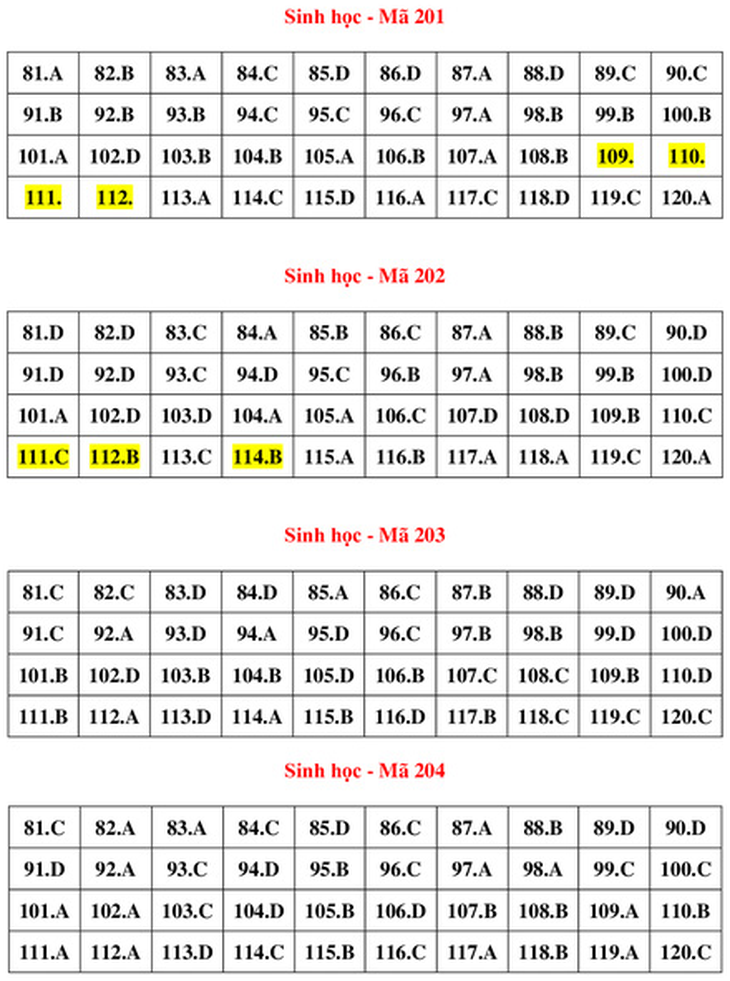 Gợi ý bài giải môn sinh học kỳ thi tốt nghiệp THPT 2022 - Ảnh 6.