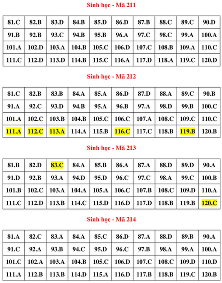 Gợi ý bài giải môn sinh học kỳ thi tốt nghiệp THPT 2022 - Ảnh 8.