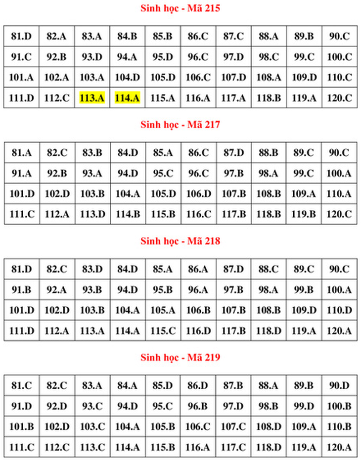 Gợi ý bài giải môn sinh học kỳ thi tốt nghiệp THPT 2022 - Ảnh 9.