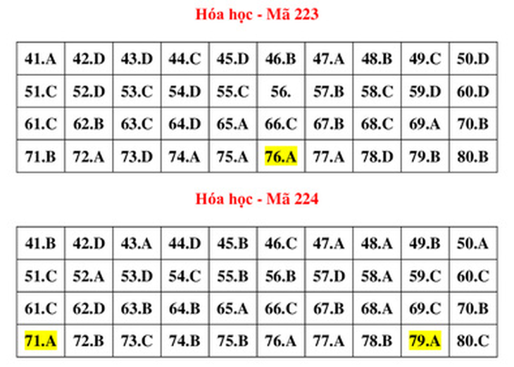 Gợi ý bài giải môn hóa học kỳ thi tốt nghiệp THPT 2022 - Ảnh 7.